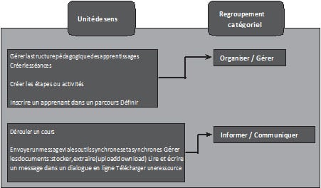 Figure 1 : Exemples de regroupement des unités de sens des fonctionnalités des PF
