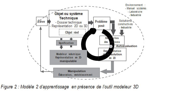 Figure 2 Modèle 2 d’apprentissage en présence de l’outil modeleur 3D