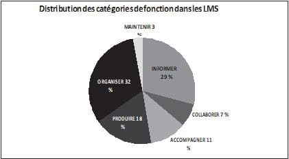 Figure 2 Regroupement et hiérarchie des fonctions dans les LMS