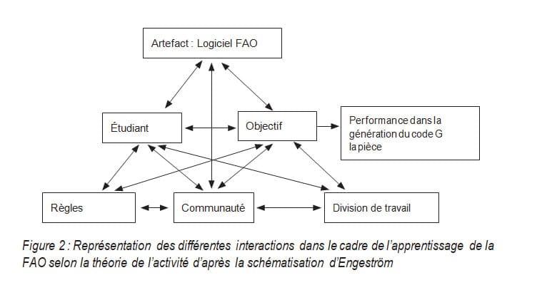 Représentation des différentes interactions dans le cadre de l’apprentissage de la FAO selon la théorie de l’activité d’après la schématisation d’Engeström