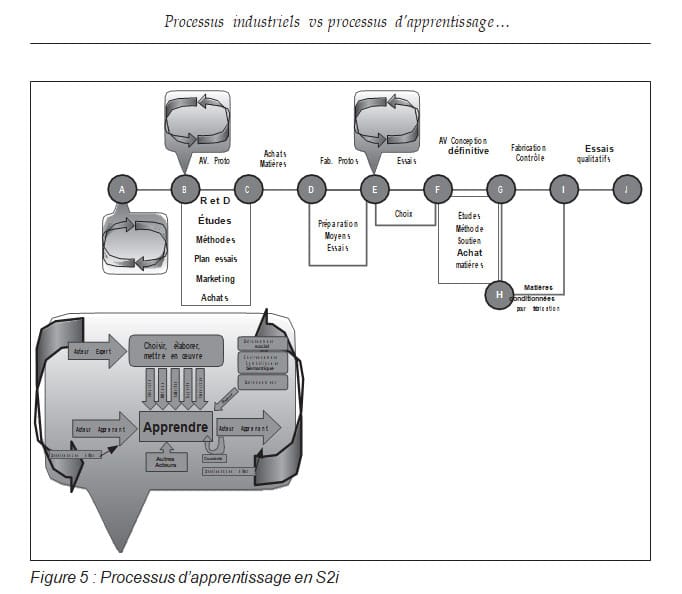 Figure 5 Processus d’apprentissage en S2i RAIFFET2014