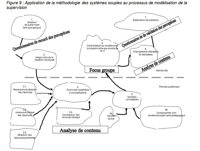 Figure 9  Application de la méthodologie des systèmes souples au processus de modélisation de la supervision LIBREVILLE2005