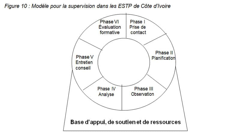 Figure 10 Modèle pour la supervision dans les ESTP de Côte d’Ivoire LIBREVILLE2005
