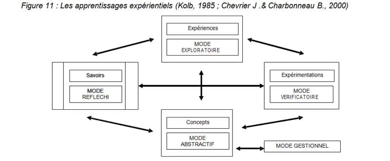 Figure 11 Les apprentissages expérientiels (Kolb, 1985 ; Chevrier J .& Charbonneau B., 2000