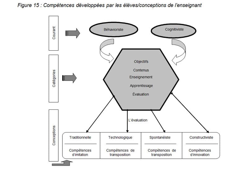 Figure 15  Compétences développées par les élèvesconceptions de l’enseignant