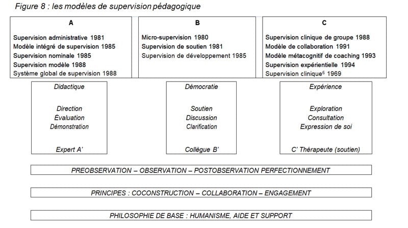 Figure 8  les modèles de supervision pédagogique LIBREVILLE2005