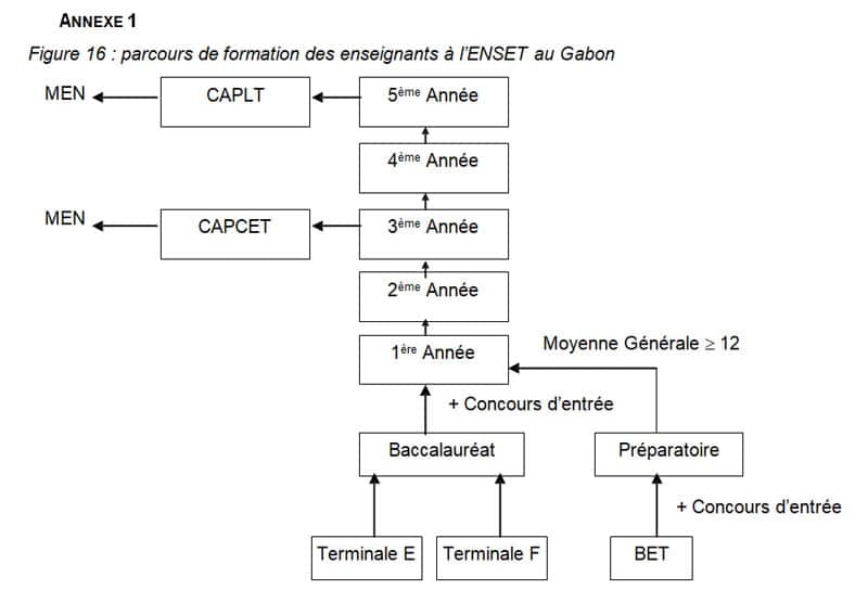 Figure 16  parcours de formation des enseignants à l’ENSET au Gabon