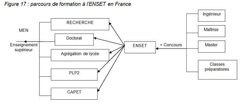Figure 17  parcours de formation à l’ENSET en France
