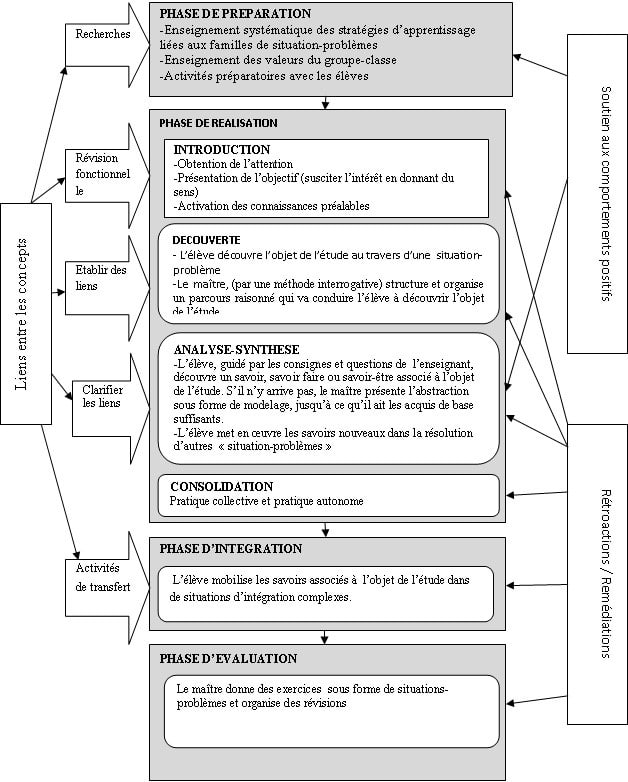 Figure 1 Modèle d’enseignement utilisé dans la recherche