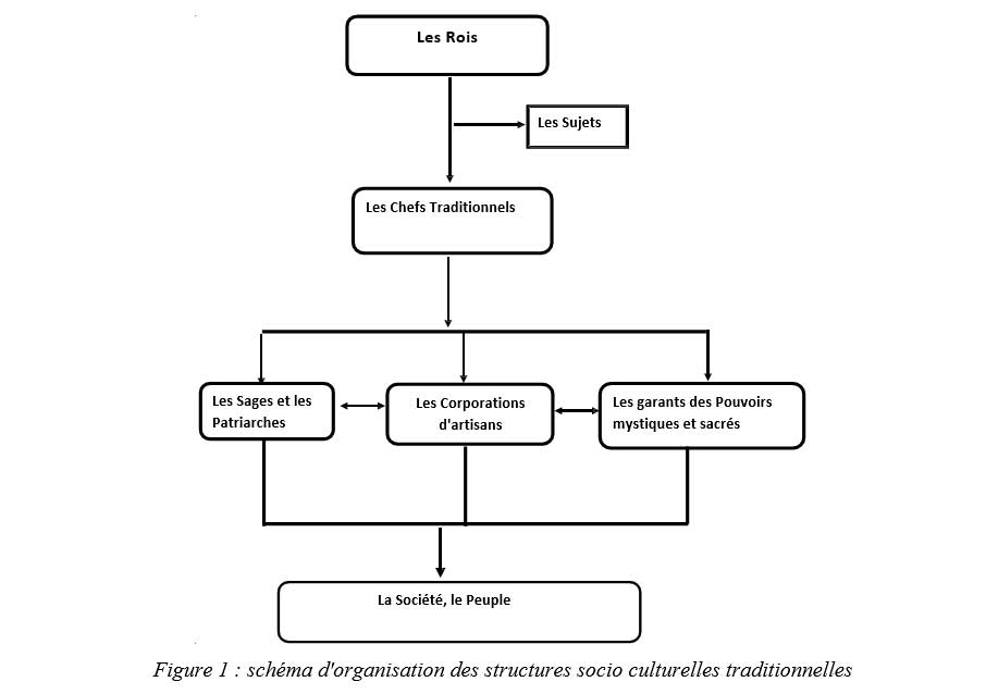 Figure 1  schéma d'organisation des structures socio culturelles traditionnelles