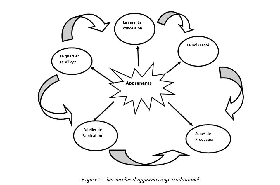 Figure 2  les cercles d’apprentissage traditionnel