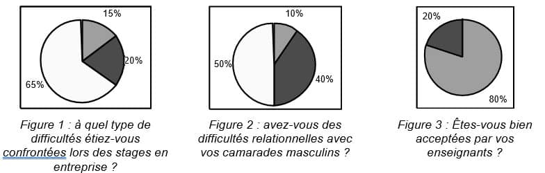 l’étudiante algérienne s’est imposée auprès de ses camarades masculins ainsi que de ses enseignants dans le processus d’apprentissage (figures 1, 2 et 3).