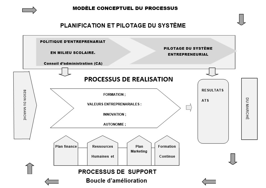 Figure 1 La mise en œuvre d’une entreprise de fabrication et de service