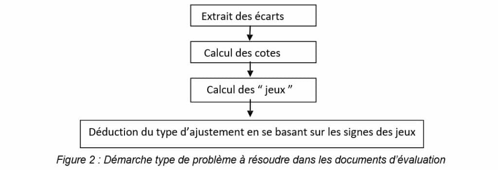 Figure 2 Démarche type de problème à résoudre dans les documents d’évaluation