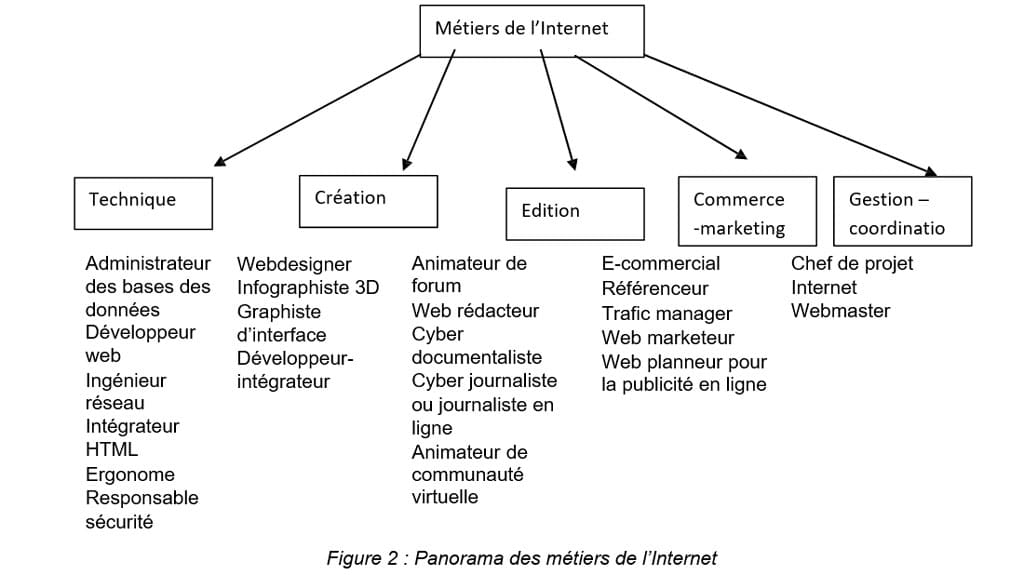 Figure 2 Panorama des métiers de l’Internet
