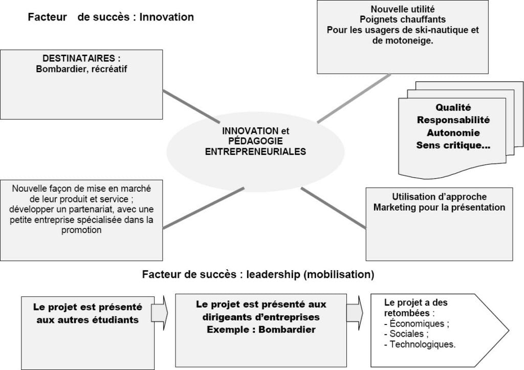 Figure 2 : les facteurs de succès