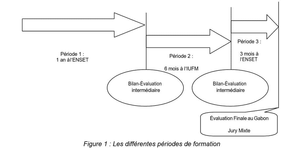 Figure 1  Les différentes périodes de formation