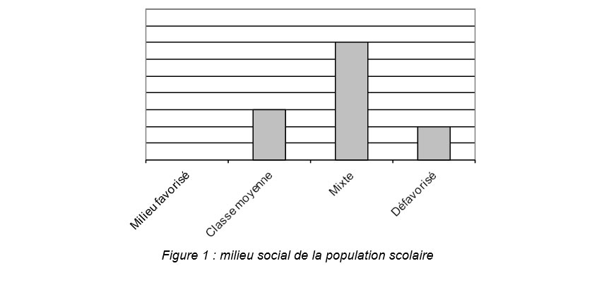 Figure 1  milieu social de la population scolaire