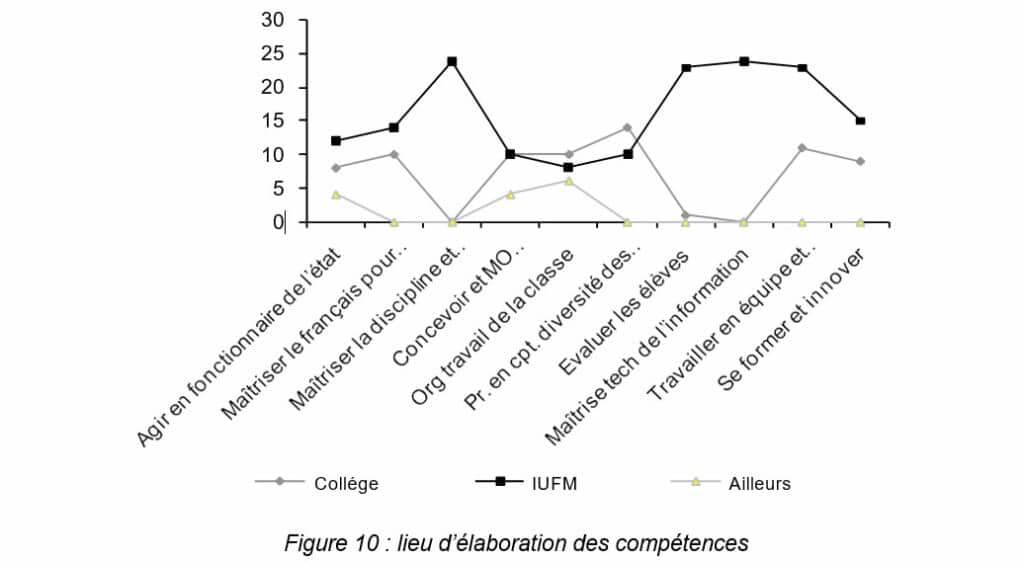 Figure 10  lieu d’élaboration des compétences