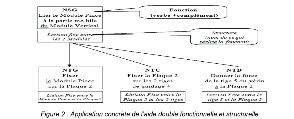 Figure 2  Application concrète de l’aide double fonctionnelle et structurelle