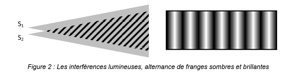 Figure 2 Les interférences lumineuses, alternance de franges sombres et brillantes