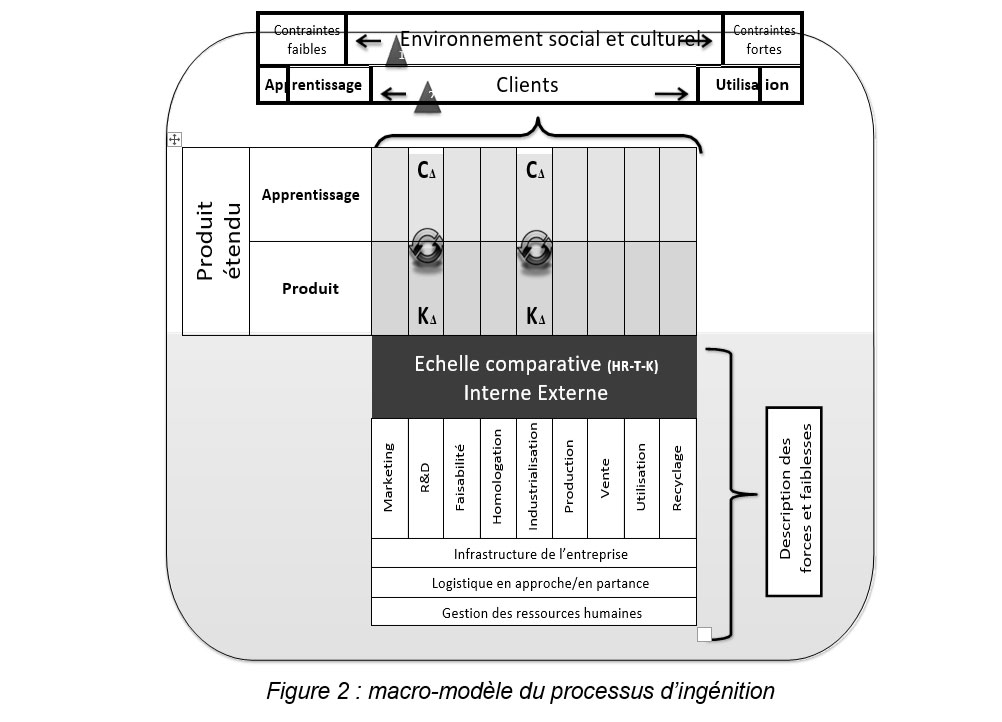 Figure 2  macro-modèle du processus d’ingénition