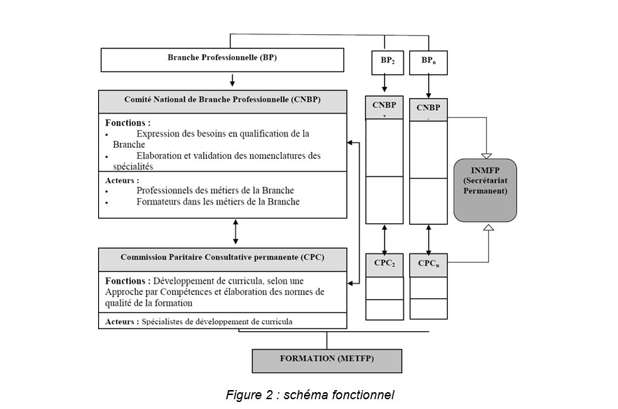 Figure 2 schéma fonctionnel