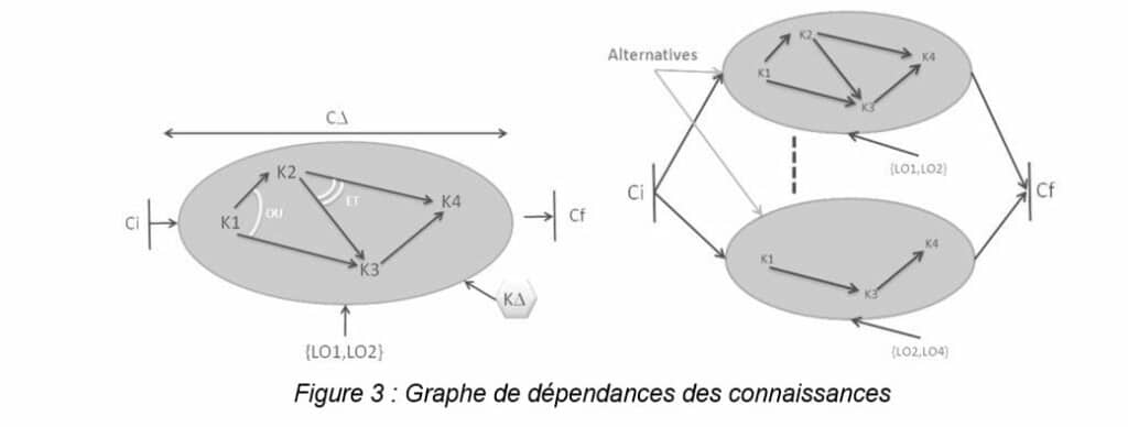 Figure 3  Graphe de dépendances des connaissances