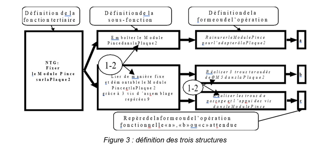 Figure 3  définition des trois structures