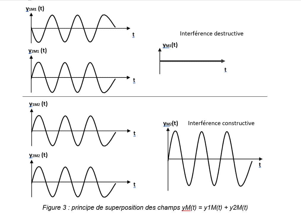 Figure 3 principe de superposition des champs yM(t) = y1M(t) + y2M(t)