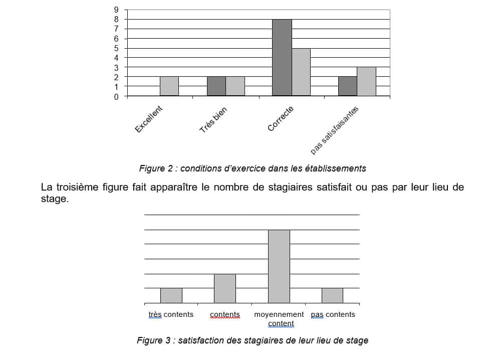 Figure 3  satisfaction des stagiaires de leur lieu de stage