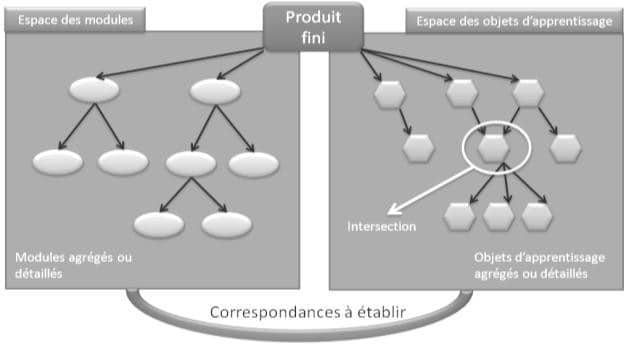 Figure 4  Espaces des modules et des objets d’apprentissage