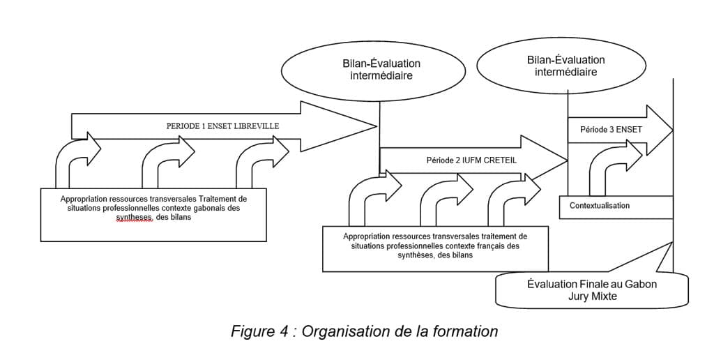 Figure 4  Organisation de la formation