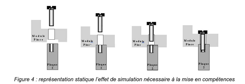 Figure 4  représentation statique l’effet de simulation nécessaire à la mise en compétences