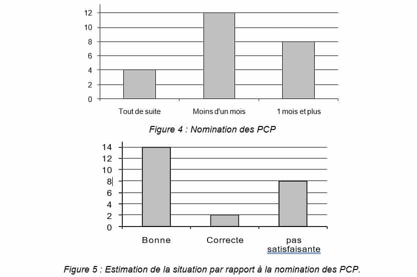 Figure 5  Estimation de la situation par rapport à la nomination des PCP.