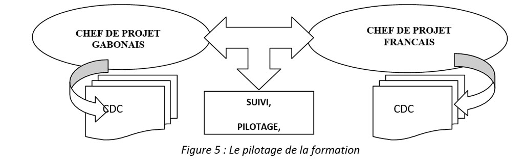 Figure 5  Le pilotage de la formation