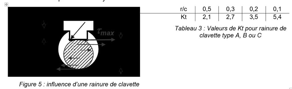 Figure 5  influence d’une rainure de clavette