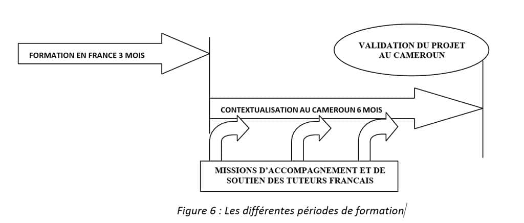 Figure 6  Les différentes périodes de formation