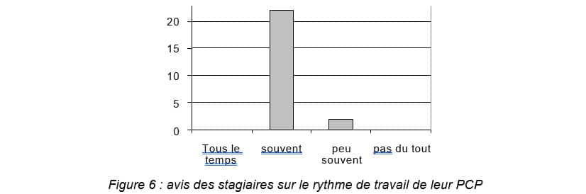 Figure 6  avis des stagiaires sur le rythme de travail de leur PCP