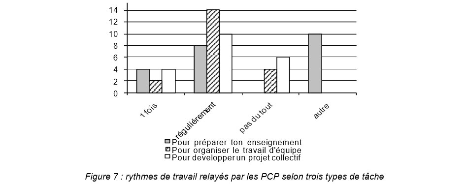 Figure 7  rythmes de travail relayés par les PCP selon trois types de tâche