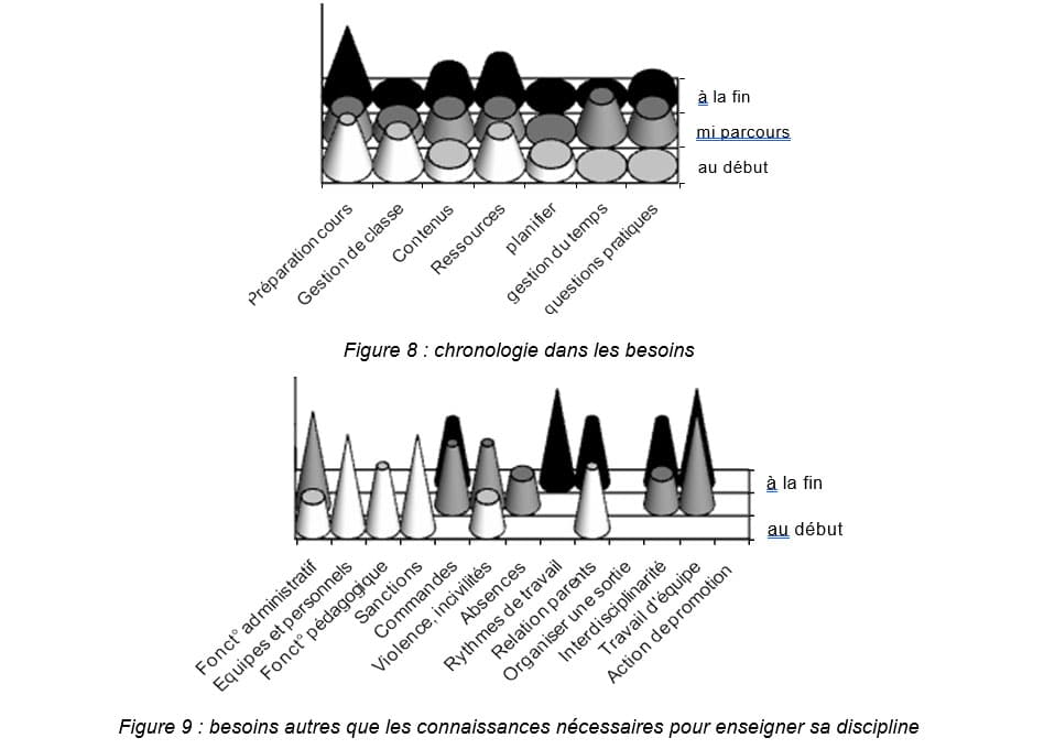 Figure 9  besoins autres que les connaissances nécessaires pour enseigner sa discipline
