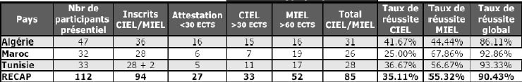 Tableau 3  taux de réussite des experts maghrébins