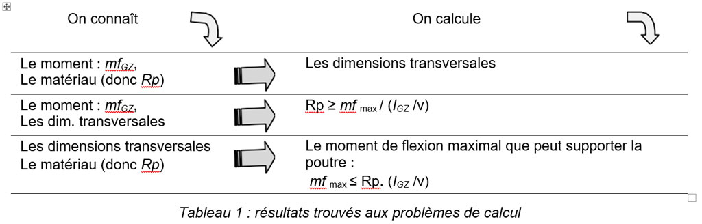 Tableau 1  résultats trouvés aux problèmes de calcul