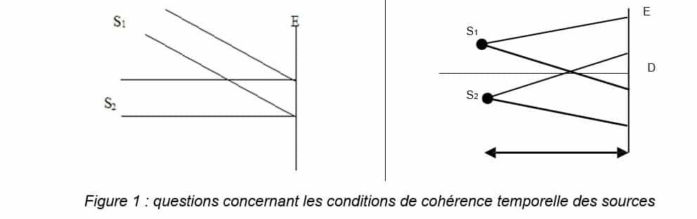 raiffet 2008 Résultats d’enquête des difficultés d’étudiants en optique ondulatoire : cas des interférences lumineuses Intissar Romdhane